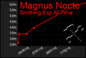 Total Graph of Magnus Nocte