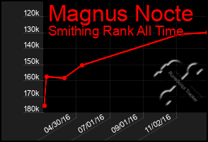 Total Graph of Magnus Nocte