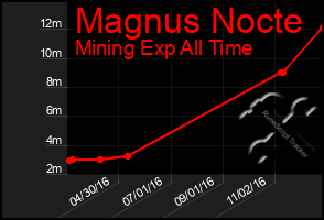 Total Graph of Magnus Nocte