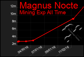 Total Graph of Magnus Nocte