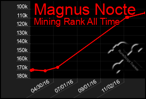 Total Graph of Magnus Nocte