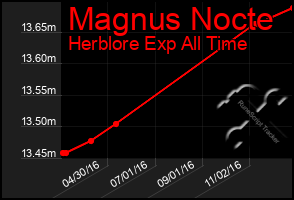 Total Graph of Magnus Nocte