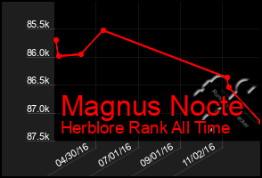 Total Graph of Magnus Nocte