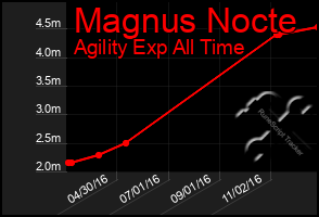 Total Graph of Magnus Nocte