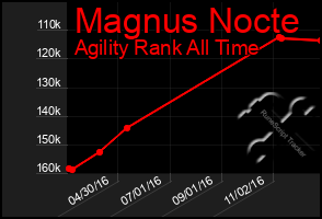 Total Graph of Magnus Nocte