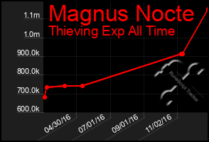 Total Graph of Magnus Nocte