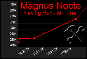 Total Graph of Magnus Nocte