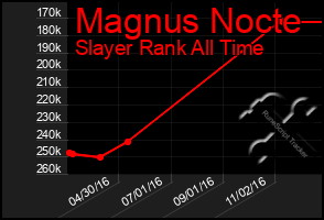 Total Graph of Magnus Nocte