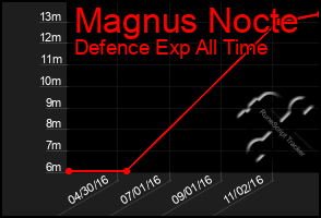 Total Graph of Magnus Nocte