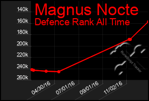 Total Graph of Magnus Nocte