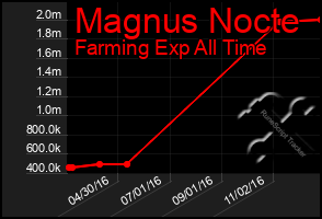 Total Graph of Magnus Nocte