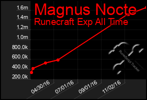 Total Graph of Magnus Nocte