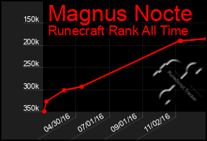 Total Graph of Magnus Nocte