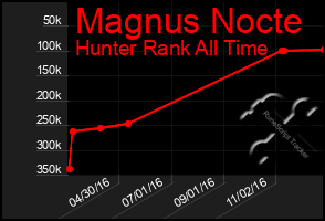 Total Graph of Magnus Nocte