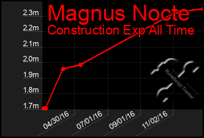 Total Graph of Magnus Nocte