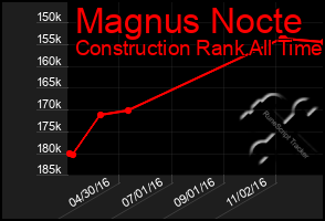 Total Graph of Magnus Nocte