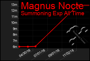 Total Graph of Magnus Nocte