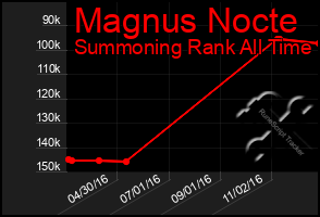 Total Graph of Magnus Nocte