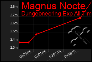 Total Graph of Magnus Nocte