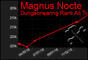 Total Graph of Magnus Nocte