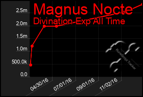 Total Graph of Magnus Nocte