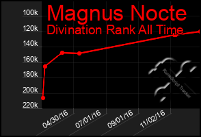 Total Graph of Magnus Nocte