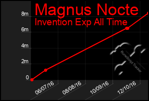 Total Graph of Magnus Nocte