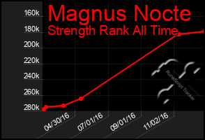 Total Graph of Magnus Nocte