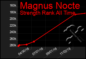 Total Graph of Magnus Nocte