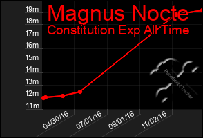 Total Graph of Magnus Nocte