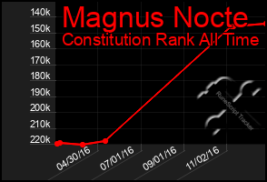 Total Graph of Magnus Nocte