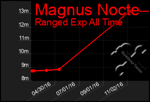 Total Graph of Magnus Nocte