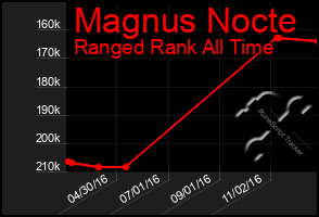 Total Graph of Magnus Nocte