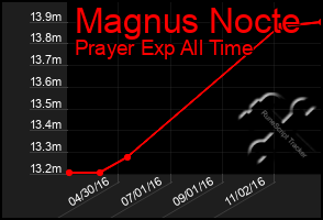 Total Graph of Magnus Nocte