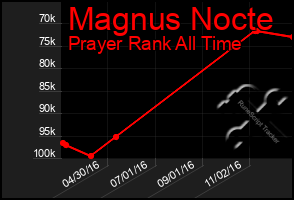 Total Graph of Magnus Nocte