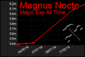 Total Graph of Magnus Nocte