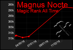 Total Graph of Magnus Nocte