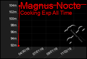 Total Graph of Magnus Nocte