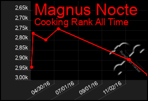 Total Graph of Magnus Nocte