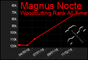 Total Graph of Magnus Nocte