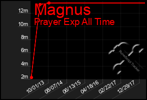 Total Graph of Magnus