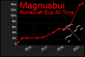 Total Graph of Magnusbui