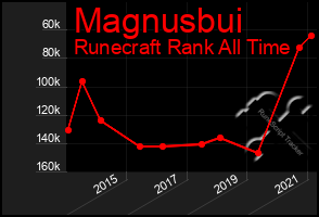 Total Graph of Magnusbui