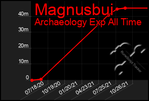 Total Graph of Magnusbui