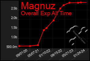 Total Graph of Magnuz