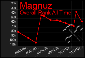 Total Graph of Magnuz