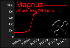 Total Graph of Magnuz