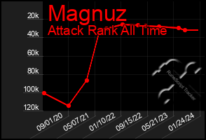 Total Graph of Magnuz