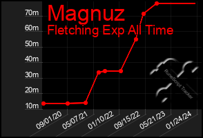 Total Graph of Magnuz