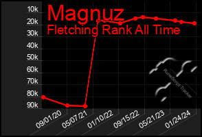 Total Graph of Magnuz